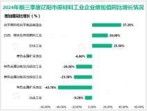2024年前三季度辽阳市规模以上原材料工业企业增加值同比实际增长12.3%