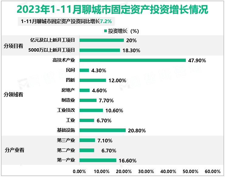 2023年1-11月聊城市固定资产投资增长情况