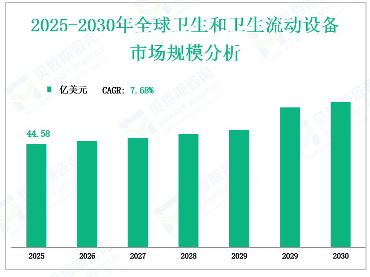 2025-2030年全球卫生和卫生流动设备 市场规模分析