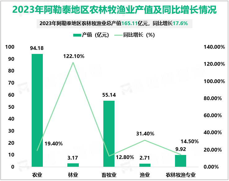 2023年阿勒泰地区农林牧渔业产值及同比增长情况