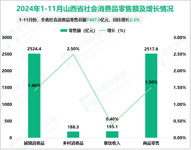 2024年1-11月山西省社会消费品零售额及增长情况