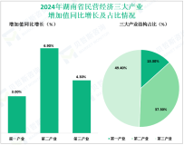 2024年湖南省民营经济增加值36640.14亿元，同比增长5.2%