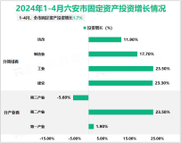 2024年1-4月六安市规模以上工业增加值同比增长7.0%