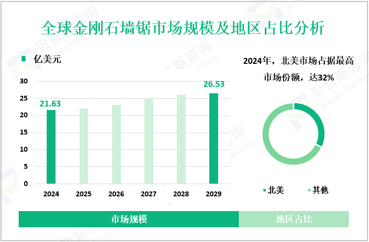 全球金刚石墙锯市场规模及地区占比分析
