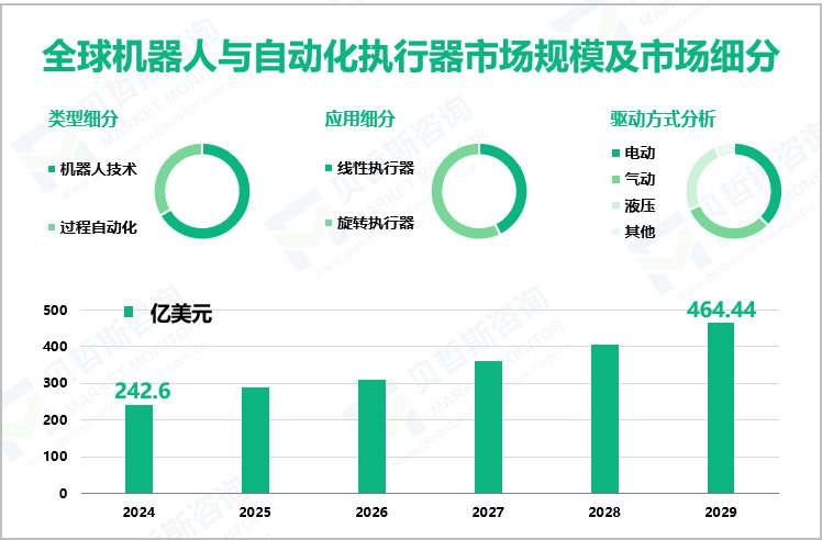 全球机器人与自动化执行器市场规模及市场细分