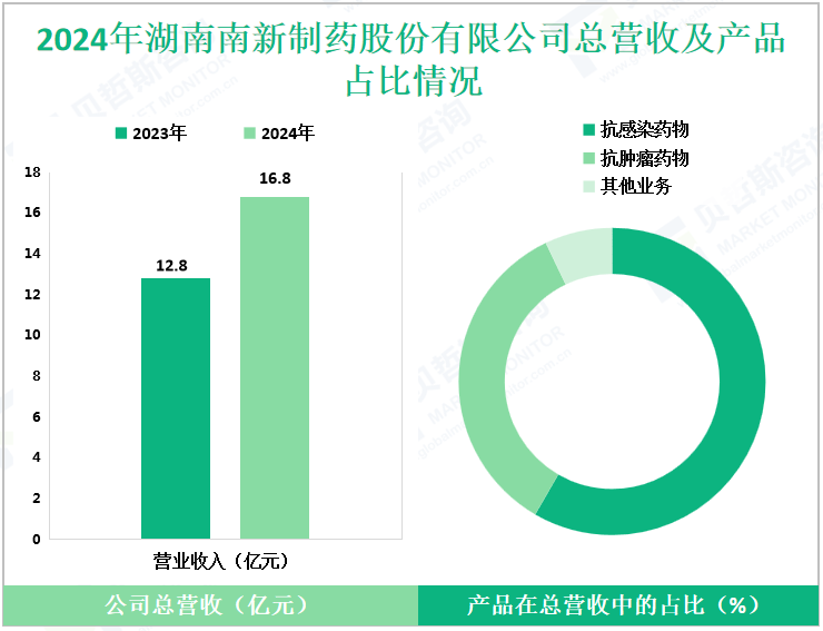 2024年湖南南新制药股份有限公司总营收及产品占比情况
