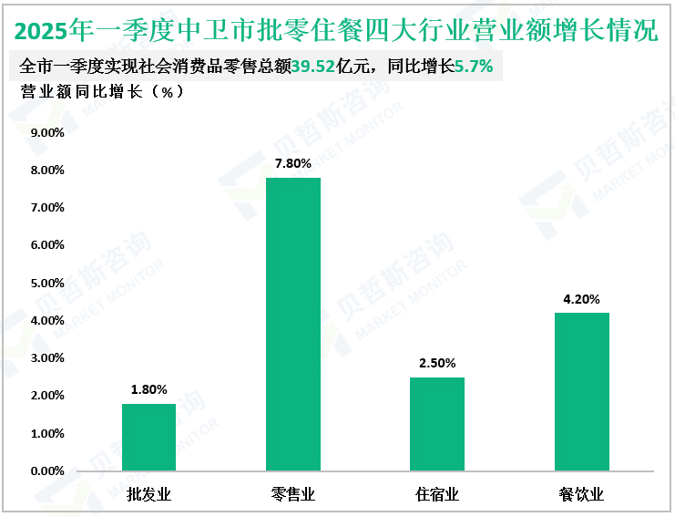 2025年一季度中卫市批零住餐四大行业营业额增长情况