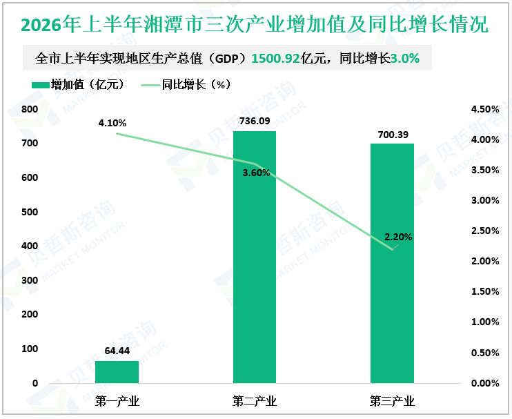 2026年上半年湘潭市三次产业增加值及同比增长情况