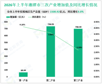 2026年上半年湘潭市实现地区生产总值（GDP）1500.92亿元，同比增长3.0%