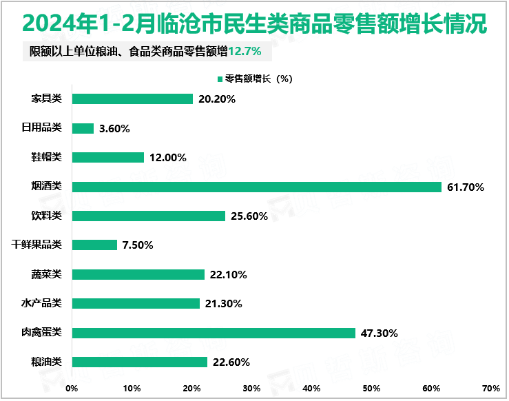 2024年1-2月临沧市民生类商品零售额增长情况