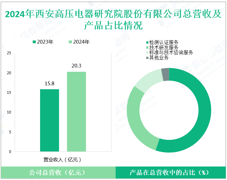 2024年西安高压电器研究院股份有限公司总营收及产品占比情况