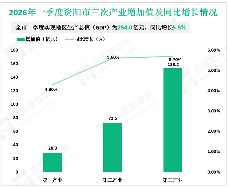 2026年一季度资阳市三次产业增加值及同比增长情况