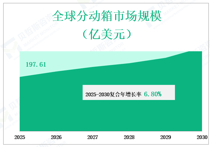 全球分动箱市场规模 （亿美元）