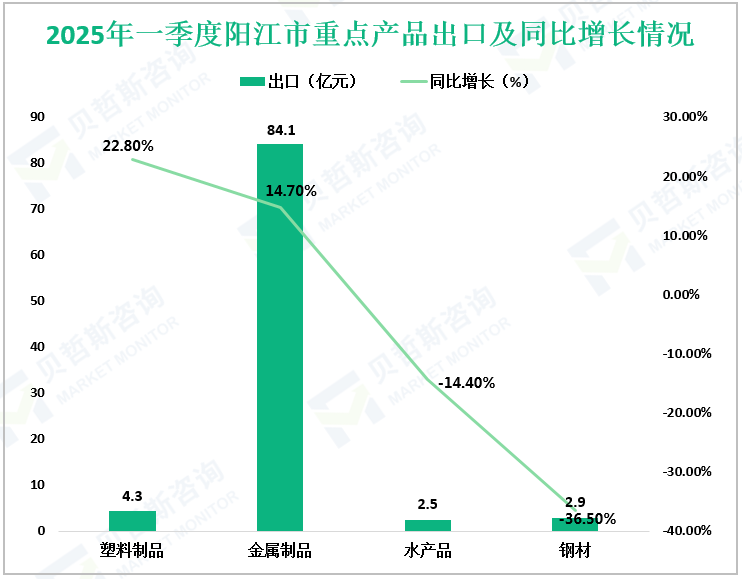 2025年一季度阳江市重点产品出口及同比增长情况
