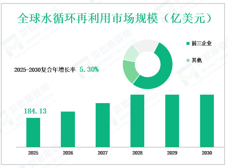 全球水循环再利用市场规模（亿美元）