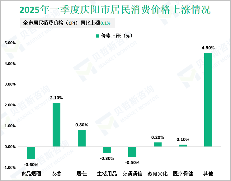 2025年一季度庆阳市居民消费价格上涨情况
