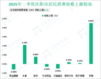 2025年一季度庆阳市完成一般公共预算收入31.55亿元，同比增长63.1%