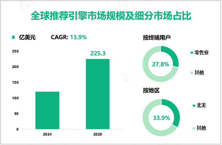 全球推荐引擎市场规模及细分市场占比