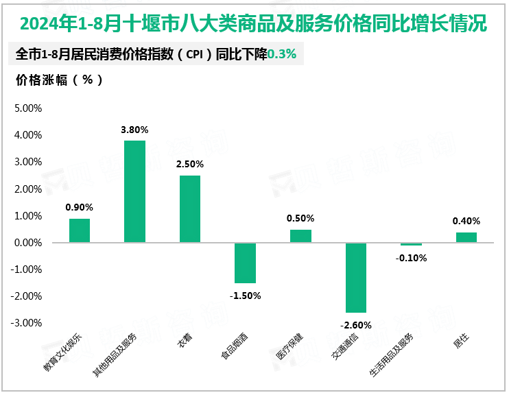 2024年1-8月十堰市八大类商品及服务价格同比增长情况
