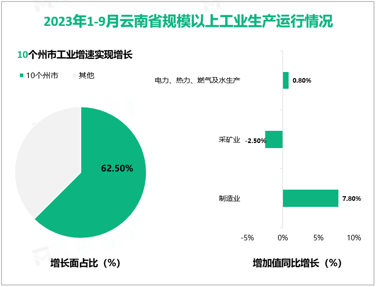 2023年1-9月云南省规模以上工业生产运行情况