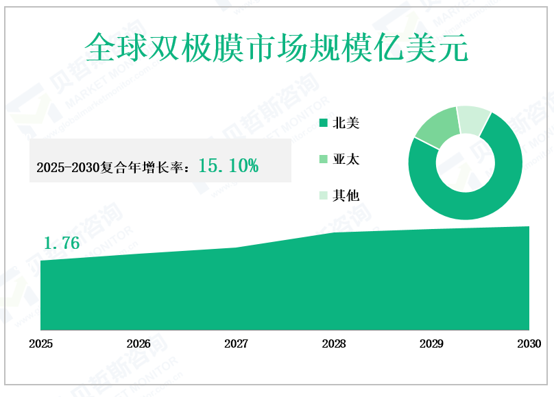 全球双极膜市场规模亿美元