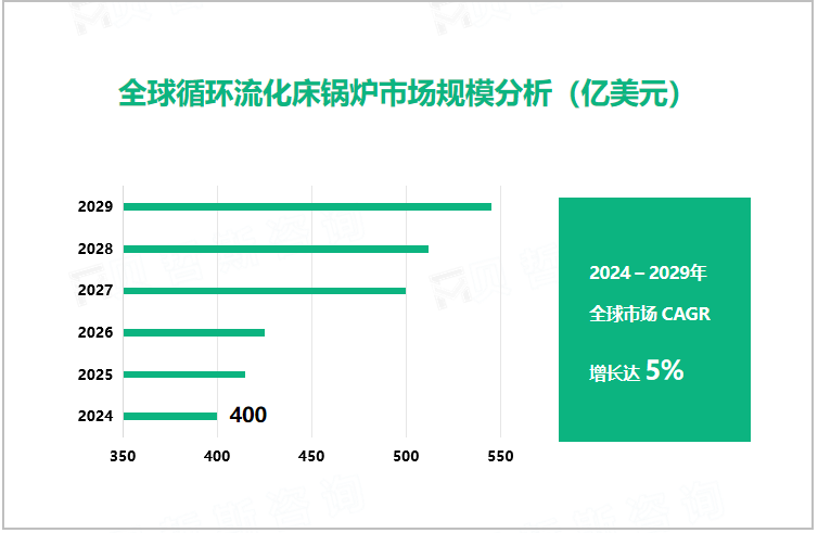 全球循环流化床锅炉市场规模分析（亿美元）