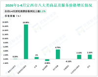 2026年1-4月定西市实现限额以上社会消费品零售额32.6亿元，同比增长6.7%