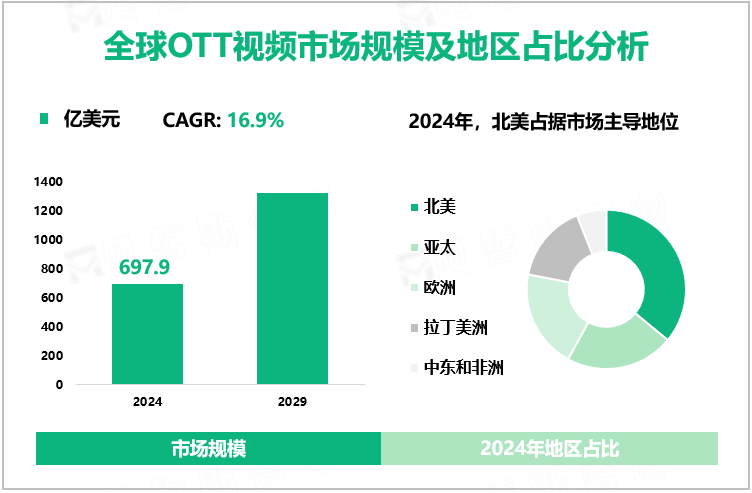 全球OTT视频市场规模及地区占比分析