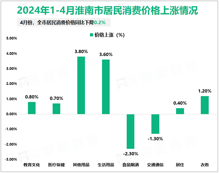 2024年1-4月淮南市居民消费价格上涨情况