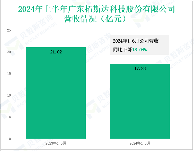 2024年上半年广东拓斯达科技股份有限公司营收情况(亿元)
