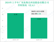 拓斯达深耕智能制造装备领域，其营收在2024年上半年为17.23亿元
