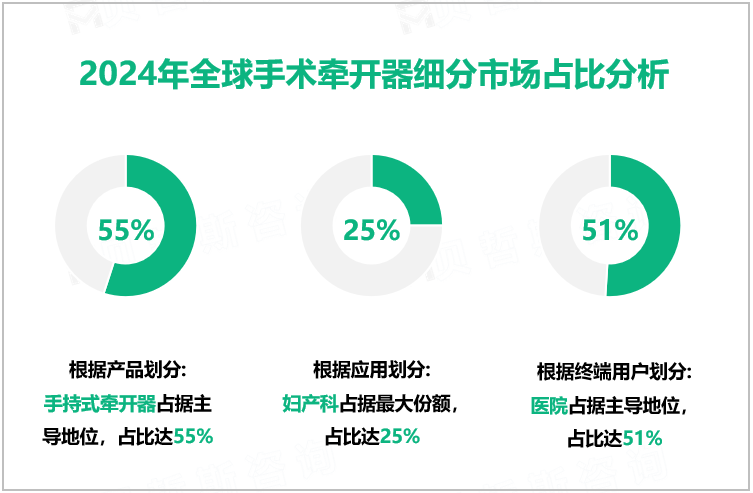 2024年全球手术牵开器细分市场占比分析