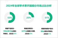 手术牵开器发展趋势：预计到2030年全球市场规模将达到1422.4亿美元