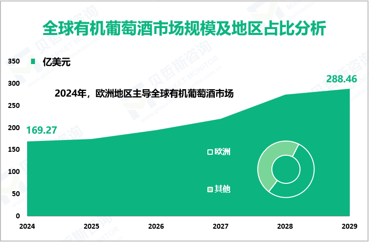 全球有机葡萄酒市场规模及地区占比分析