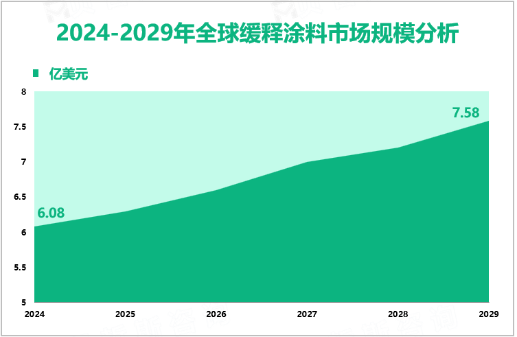 2024-2029年全球缓释涂料市场规模分析