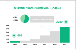 2024年全球锂离子电池市场规模达695亿美元，亚太市场占比达55%

