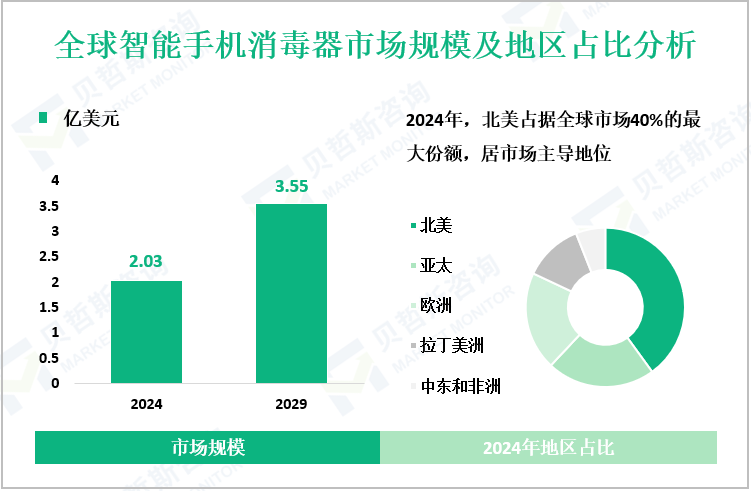 全球智能手机消毒器市场规模及地区占比分析