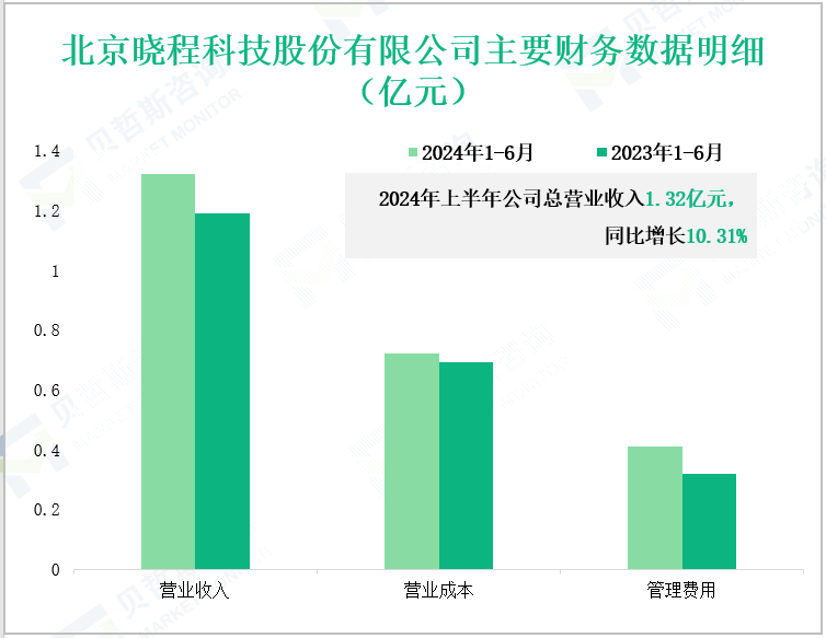 北京晓程科技股份有限公司主要财务数据明细(亿元)