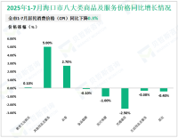 2025年1-7月海口市规摸以上工业总产值570.79 亿元，同比增长14.8%