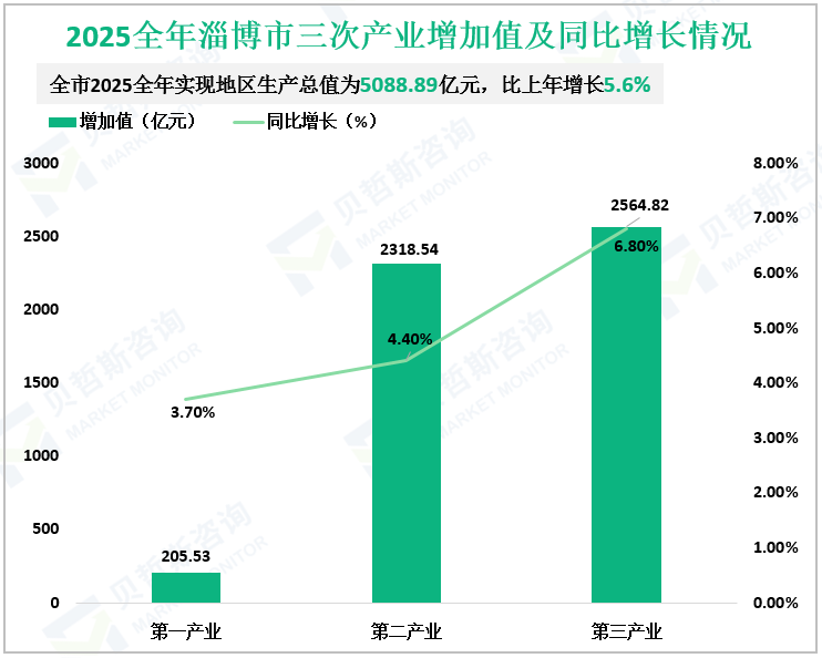 2025全年淄博市三次产业增加值及同比增长情况