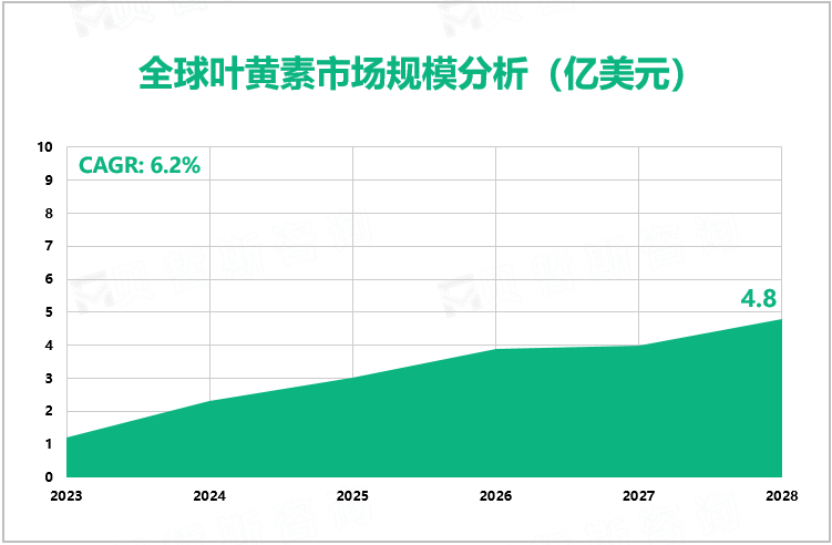 全球叶黄素市场规模分析（亿美元）