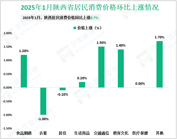 2025年1月陕西省居民消费价格环比上涨情况
