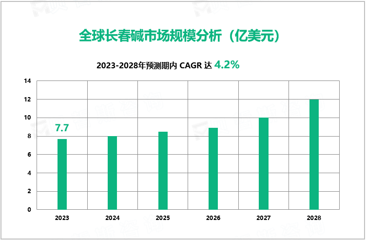 全球长春碱市场规模分析（亿美元）