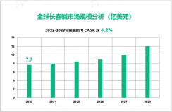 2023年长春碱行业现状：全球市场规模达7.7亿美元

