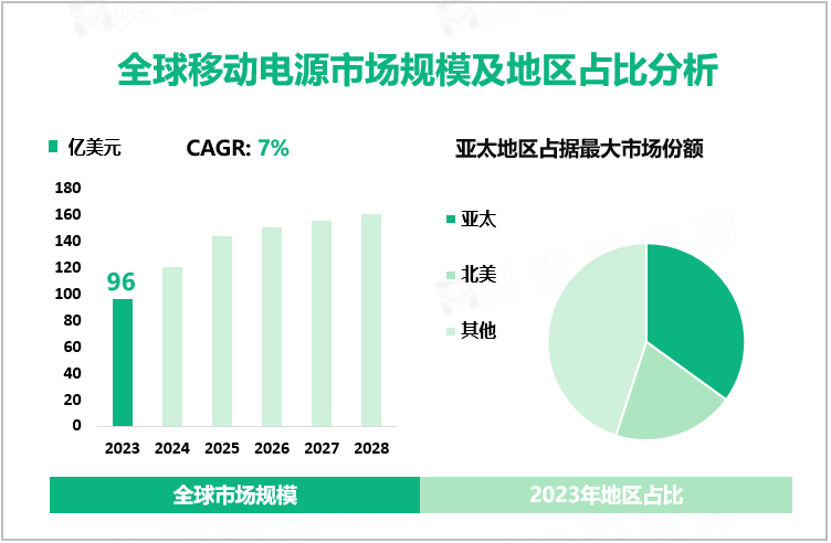 全球移动电源市场规模及地区占比分析