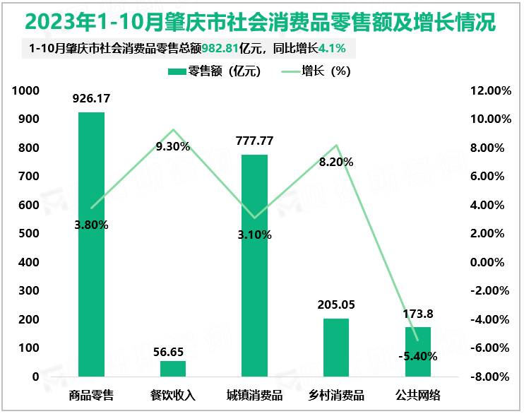 2023年1-10月肇庆市社会消费品零售额及增长情况