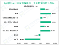 2026年1-4月崇左市规模以上工业增加值同比下降3.8%