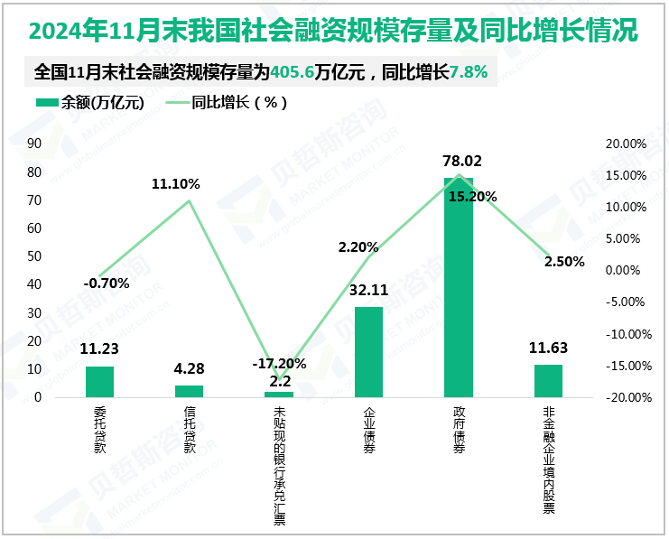 2024年11月末我国社会融资规模存量及同比增长情况