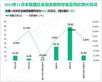 2024年11月末我国社会融资规模存量为405.6万亿元，同比增长7.8%