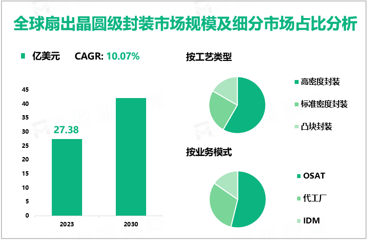 全球扇出晶圆级封装市场规模及细分市场占比分析